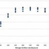 Graph with theoretical (not actually measured data) crop response to nitrogen fertilization.