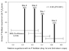 Graph showing the relationship between relative sugar/acre with no P fertilizer and annual P fertilizer requirement for the average of first and second ratoon crops at Sites 1-4.