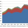 Graph showing  U.S. fresh papaya imports by origin from 2002 to 2011.